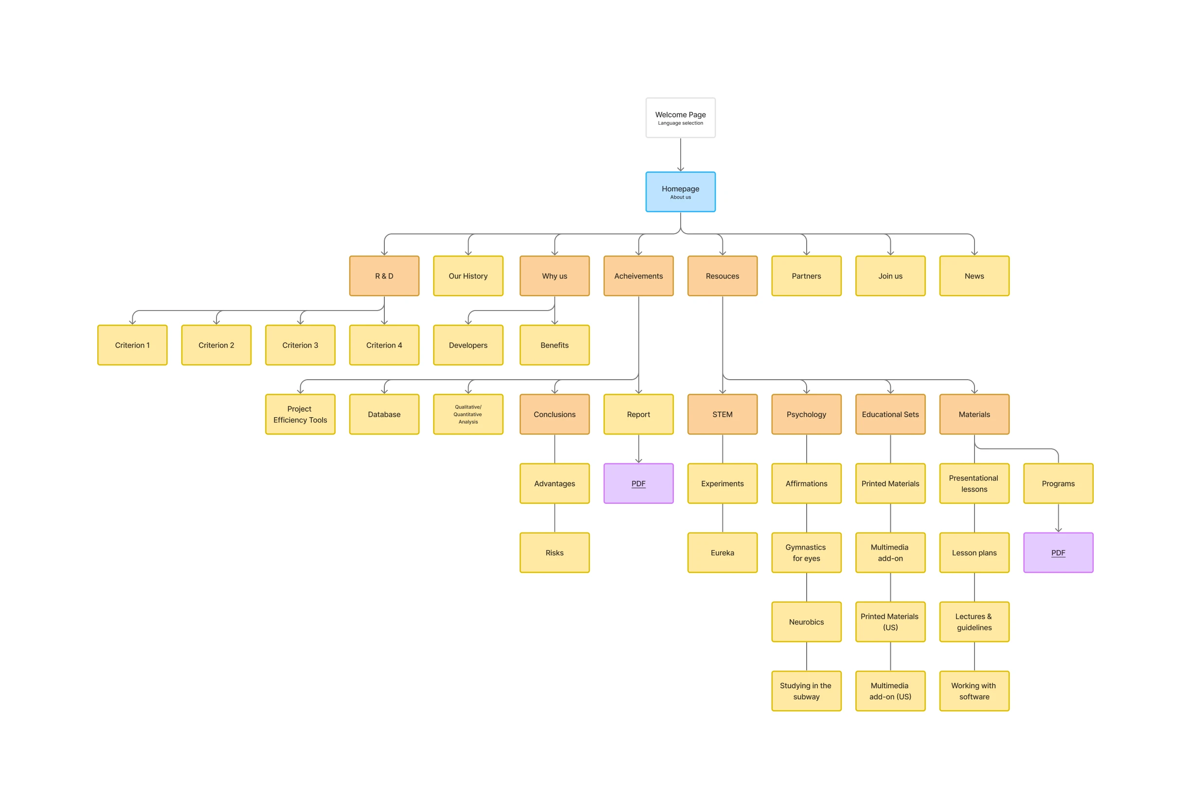Finalized Sitemap for osvitaxxi.org.ua